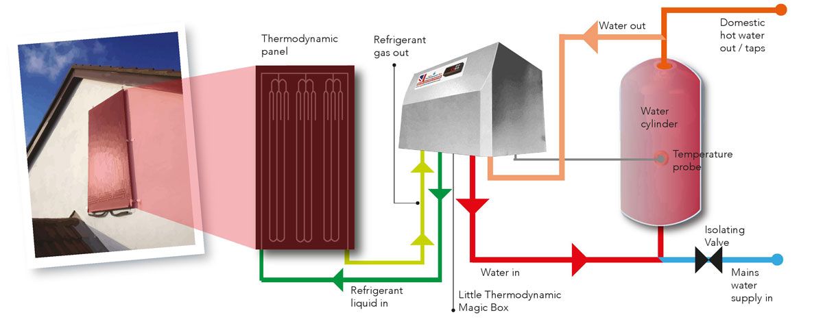 Diagram showing The Magic Thermodynamic Box Solar Assisted Heat Pump